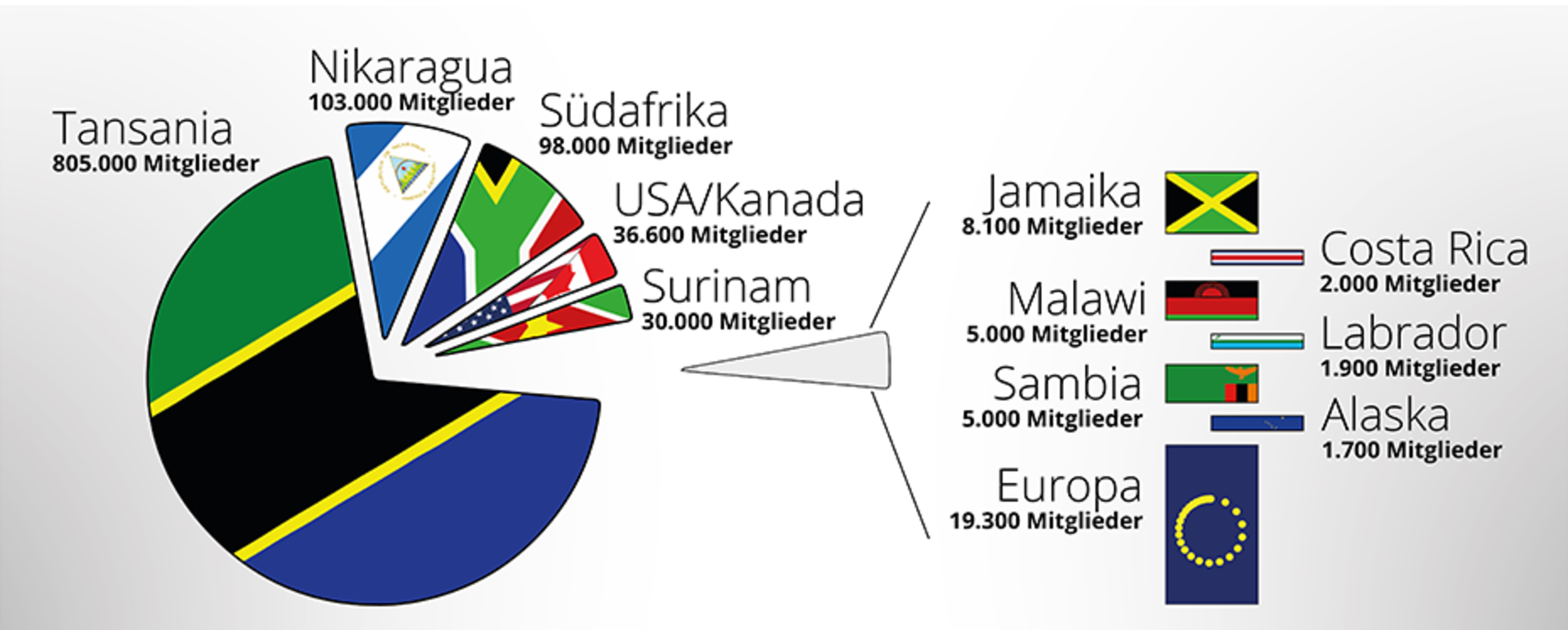 weltweite Mitgliederzahlen der Brüder-Unität Grafik mit den weltweiten Mitgliederzahlen der Brüder-Unität